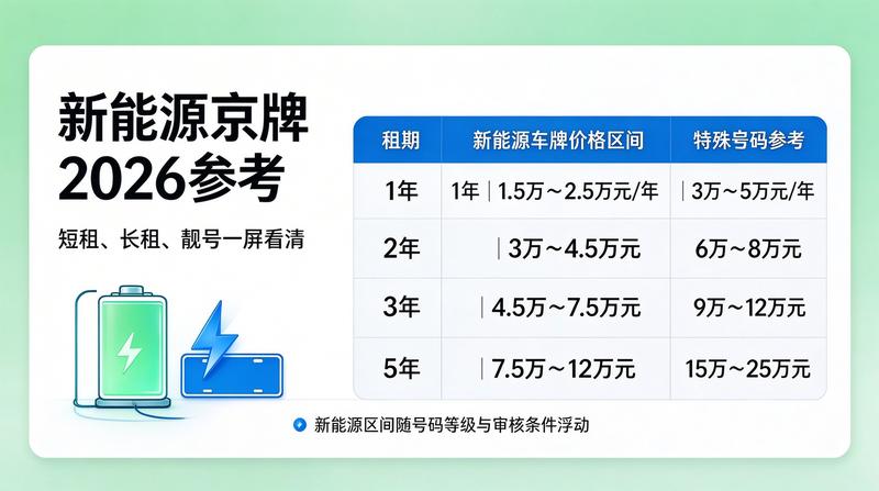 新能源车牌指标趋势